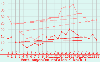 Courbe de la force du vent pour Villacoublay (78)