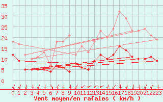 Courbe de la force du vent pour Orly (91)