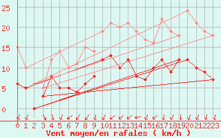Courbe de la force du vent pour Angers-Marc (49)