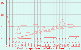 Courbe de la force du vent pour Lans-en-Vercors - Les Allires (38)