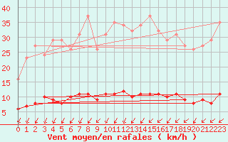 Courbe de la force du vent pour Luzinay (38)