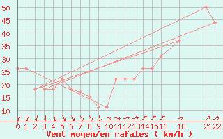 Courbe de la force du vent pour la bouée 62144