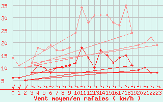 Courbe de la force du vent pour Langres (52) 