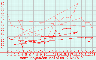 Courbe de la force du vent pour Montpellier (34)