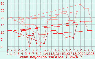 Courbe de la force du vent pour Saint-Quentin (02)