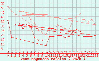 Courbe de la force du vent pour Cap Corse (2B)