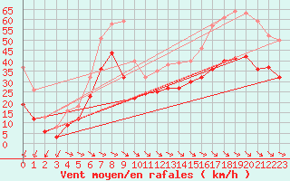 Courbe de la force du vent pour Mont-Aigoual (30)