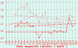 Courbe de la force du vent pour Weinbiet