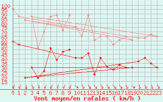 Courbe de la force du vent pour Crap Masegn