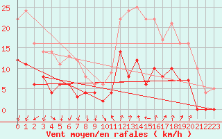 Courbe de la force du vent pour Montlimar (26)