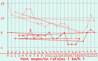 Courbe de la force du vent pour Klippeneck