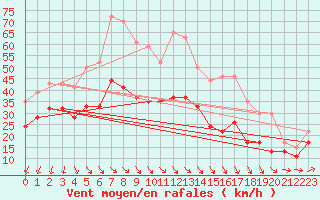 Courbe de la force du vent pour Leucate (11)