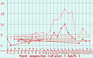 Courbe de la force du vent pour Bad Hersfeld