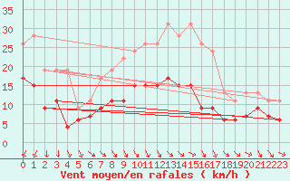 Courbe de la force du vent pour Saint-Quentin (02)