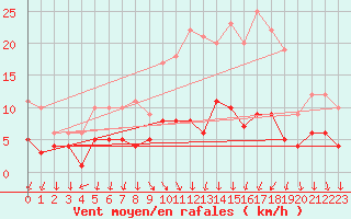 Courbe de la force du vent pour Weingarten, Kr. Rave