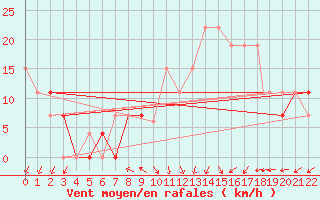 Courbe de la force du vent pour Mecheria