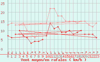 Courbe de la force du vent pour Boulogne (62)