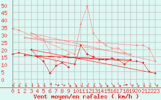 Courbe de la force du vent pour Rodez (12)