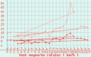 Courbe de la force du vent pour Bignan (56)