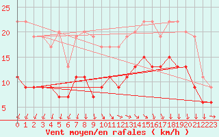 Courbe de la force du vent pour Cap de la Hve (76)