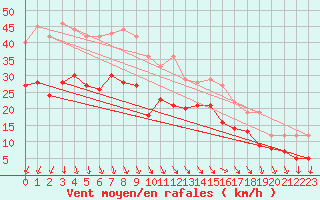 Courbe de la force du vent pour La Rochelle - Aerodrome (17)