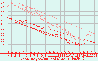 Courbe de la force du vent pour Pointe de Chassiron (17)