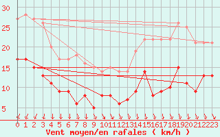 Courbe de la force du vent pour Blois (41)