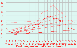 Courbe de la force du vent pour Abbeville (80)