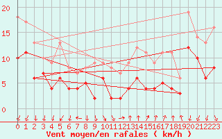 Courbe de la force du vent pour Rouen (76)