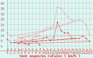Courbe de la force du vent pour Plauen