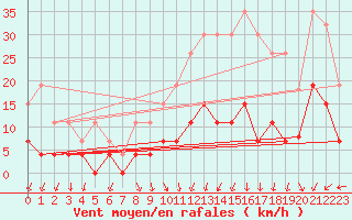 Courbe de la force du vent pour Lons-le-Saunier (39)