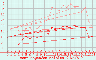 Courbe de la force du vent pour Bdarieux (34)