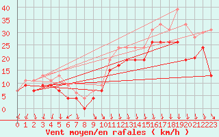 Courbe de la force du vent pour Biscarrosse (40)