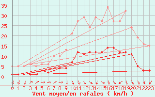 Courbe de la force du vent pour Beaucroissant (38)