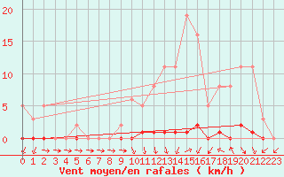 Courbe de la force du vent pour Herbault (41)