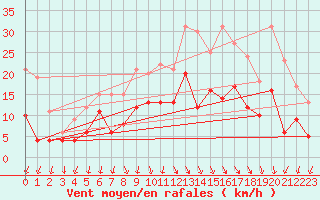 Courbe de la force du vent pour Belm