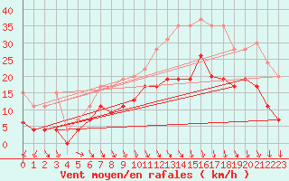 Courbe de la force du vent pour Lanvoc (29)