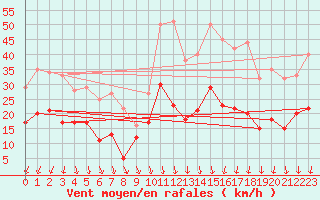 Courbe de la force du vent pour Deaux (30)