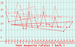 Courbe de la force du vent pour Maastricht / Zuid Limburg (PB)