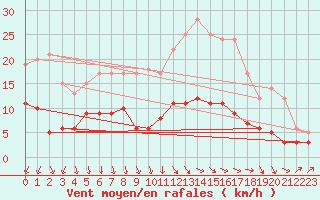 Courbe de la force du vent pour Cherbourg (50)