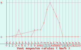 Courbe de la force du vent pour Mirepoix (09)