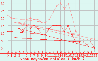 Courbe de la force du vent pour Laval (53)
