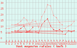 Courbe de la force du vent pour Cannes (06)