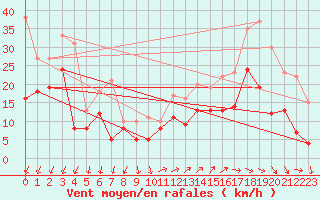 Courbe de la force du vent pour Millau - Soulobres (12)