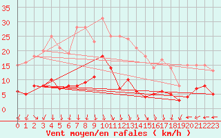 Courbe de la force du vent pour Schauenburg-Elgershausen