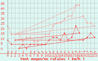 Courbe de la force du vent pour Lons-le-Saunier (39)