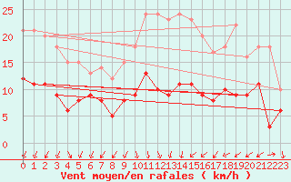 Courbe de la force du vent pour Stuttgart / Schnarrenberg