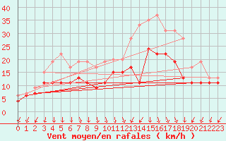 Courbe de la force du vent pour Ambrieu (01)