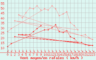 Courbe de la force du vent pour Hoherodskopf-Vogelsberg