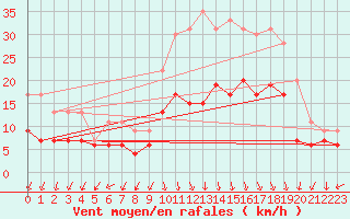 Courbe de la force du vent pour Ambrieu (01)